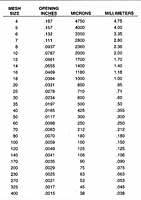 Plasti-Grit® Mesh Conversion Table